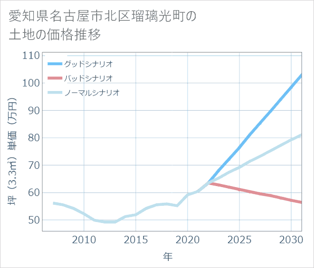 愛知県名古屋市北区瑠璃光町の土地価格推移