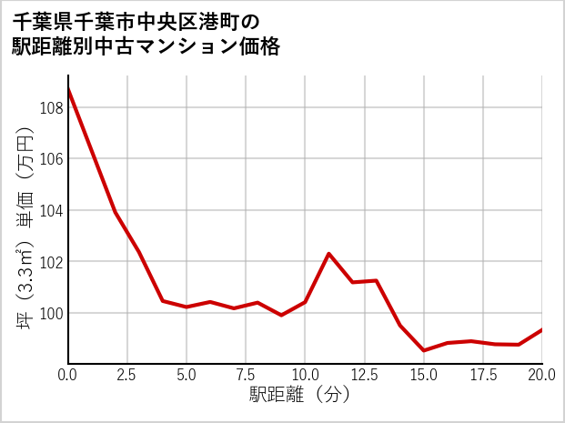 千葉県千葉市中央区港町の徒歩距離別の中古マンション坪単価