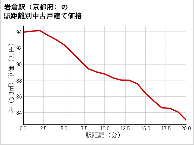 岩倉駅（京都府）の徒歩距離別の中古戸建て坪単価