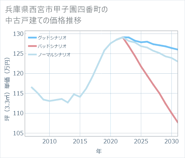 兵庫県西宮市甲子園四番町の中古戸建て価格推移