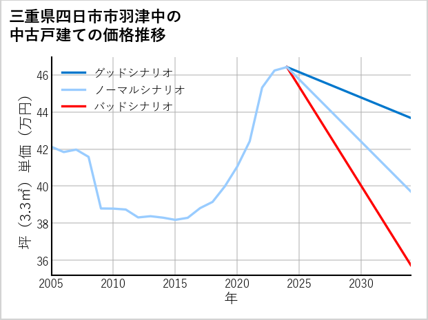 三重県四日市市羽津中の中古戸建て価格推移