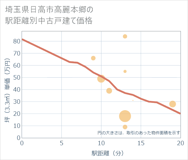 埼玉県日高市高麗本郷の徒歩距離別の中古戸建て坪単価