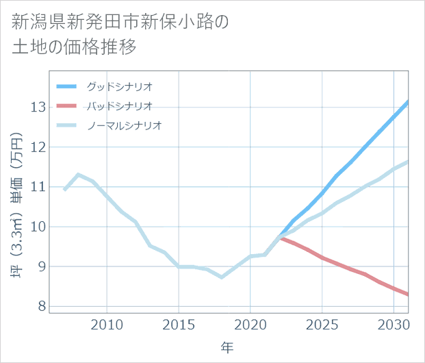 新潟県新発田市新保小路の土地価格推移