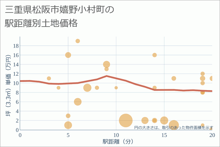 三重県松阪市嬉野小村町の徒歩距離別の土地坪単価