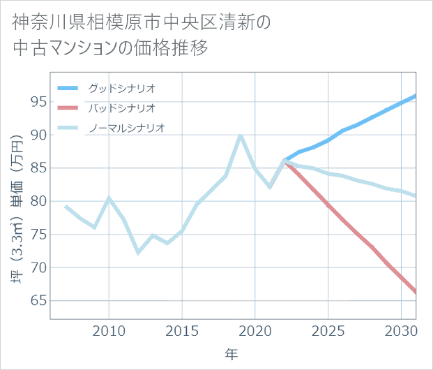 神奈川県相模原市中央区清新の中古マンション価格推移