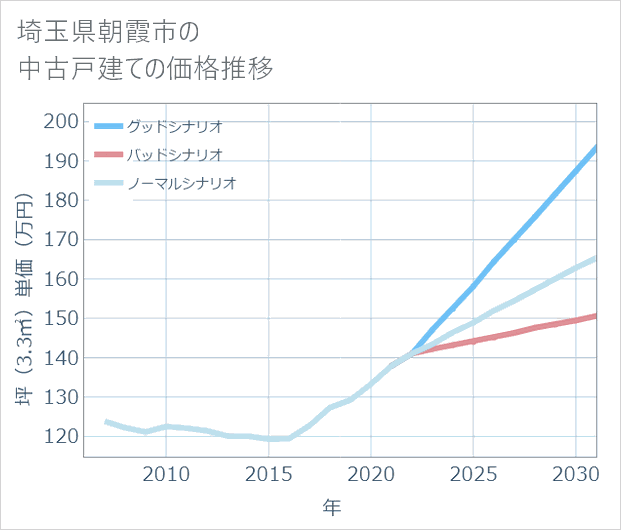 埼玉県朝霞市の中古戸建て価格推移