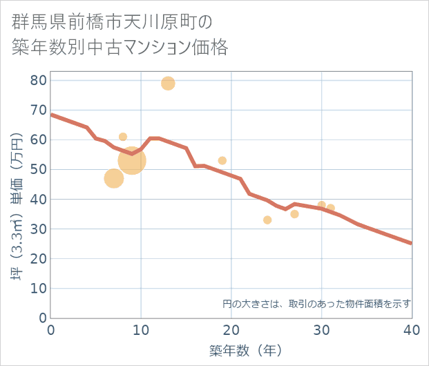 群馬県前橋市天川原町の築年数別の中古マンション坪単価