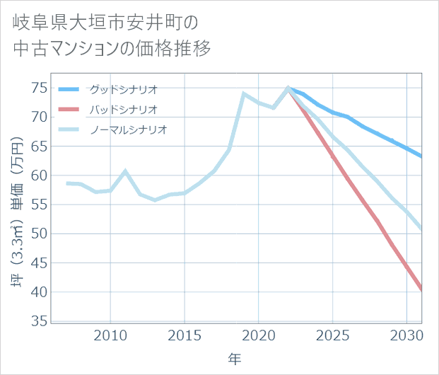岐阜県大垣市安井町の中古マンション価格推移