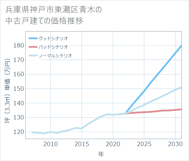 兵庫県神戸市東灘区青木の中古戸建て価格推移