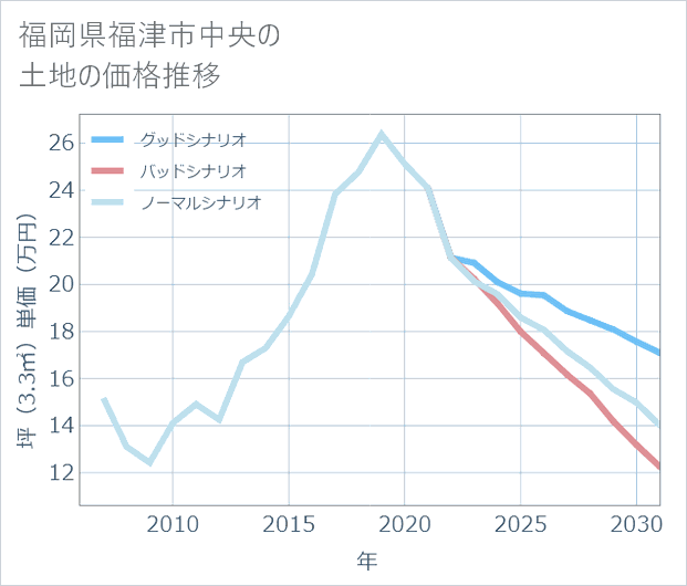 福岡県福津市中央の土地価格推移