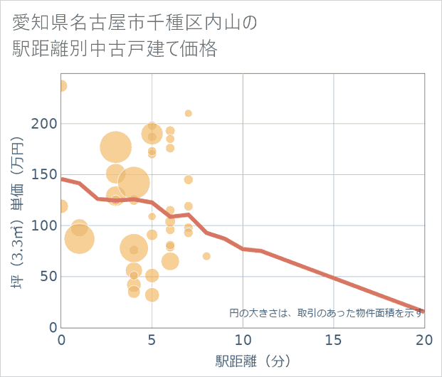 愛知県名古屋市千種区内山の徒歩距離別の中古戸建て坪単価