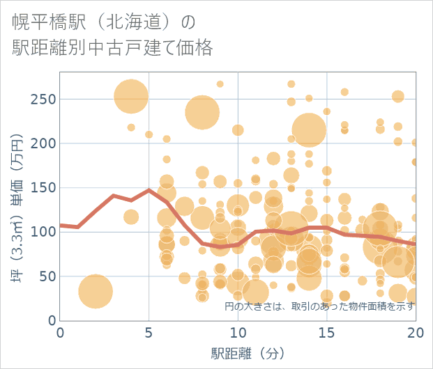 幌平橋駅(北海道)の徒歩距離別の中古戸建て坪単価