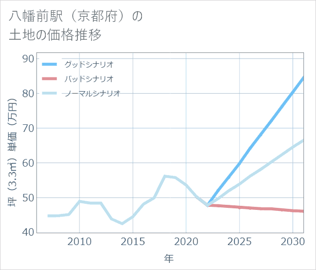 八幡前駅(京都府)の土地価格推移