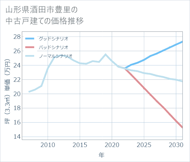 山形県酒田市豊里の中古戸建て価格推移