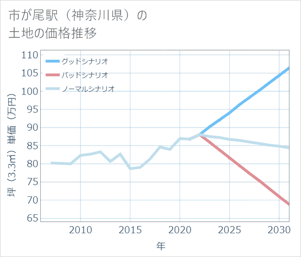 市が尾駅(神奈川県)の土地価格推移