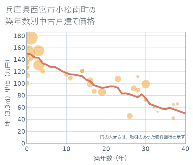 兵庫県西宮市小松南町の築年数別の中古戸建て坪単価