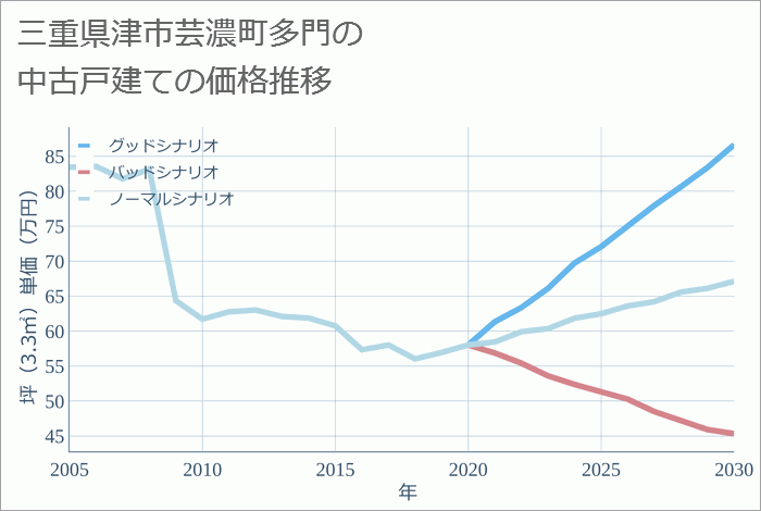 三重県津市芸濃町多門の中古戸建て価格推移