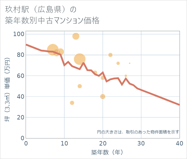 玖村駅(広島県)の築年数別の中古マンション坪単価