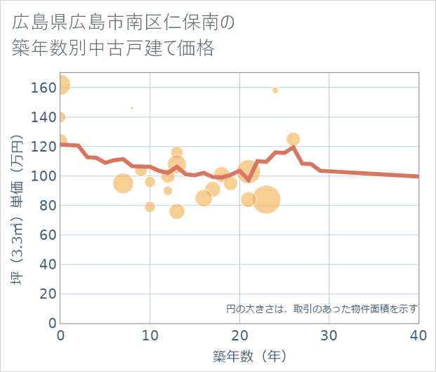 広島県広島市南区仁保南の築年数別の中古戸建て坪単価