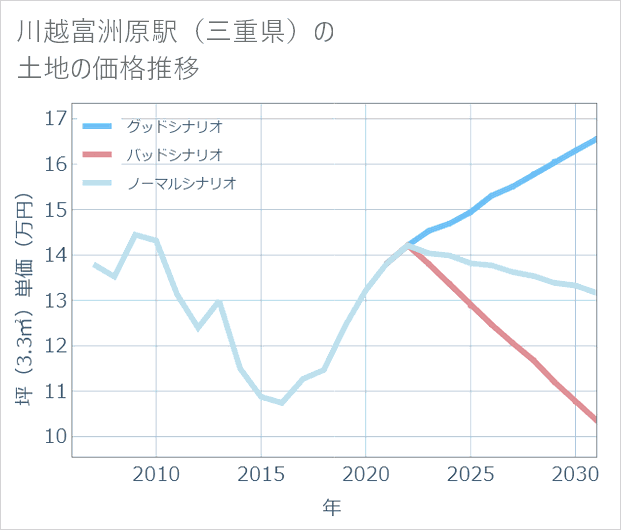川越富洲原駅(三重県)の土地価格推移