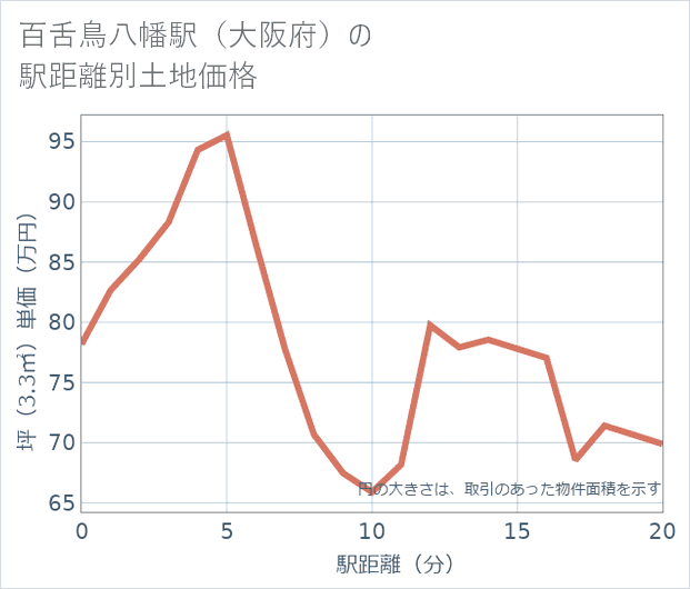 百舌鳥八幡駅(大阪府)の徒歩距離別の土地坪単価