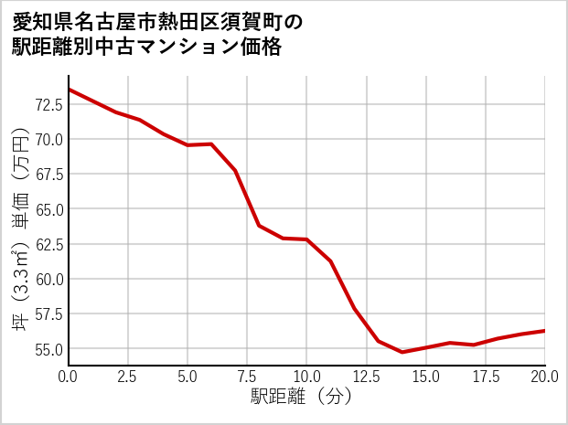 愛知県名古屋市熱田区須賀町の徒歩距離別の中古マンション坪単価