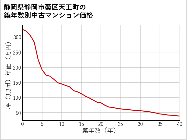 静岡県静岡市葵区天王町の築年数別の中古マンション坪単価