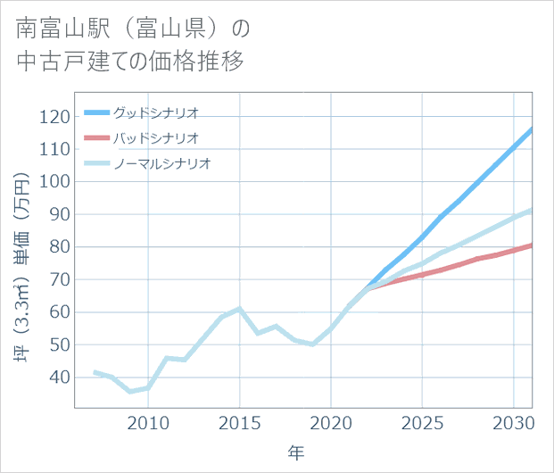 南富山駅(富山県)の中古戸建て価格推移
