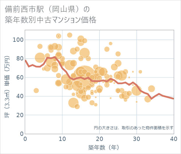 備前西市駅(岡山県)の築年数別の中古マンション坪単価