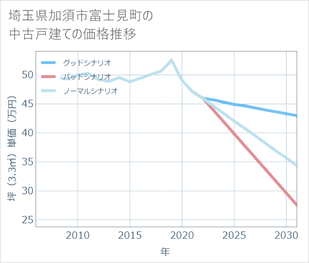 埼玉県加須市富士見町の中古戸建て価格推移