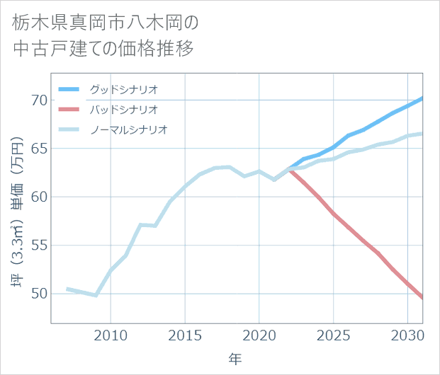栃木県真岡市八木岡の中古戸建て価格推移