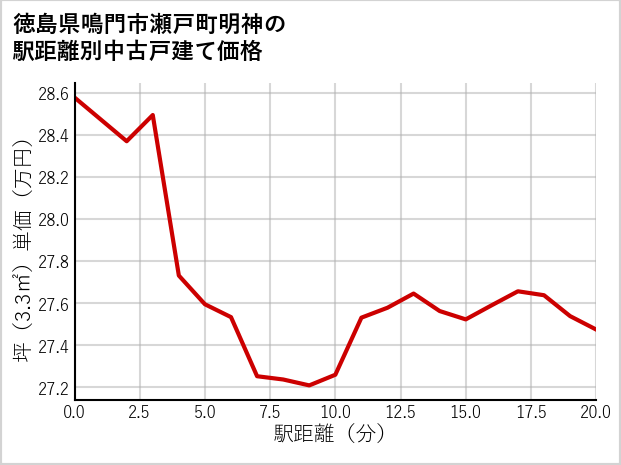 徳島県鳴門市瀬戸町明神の徒歩距離別の中古戸建て坪単価
