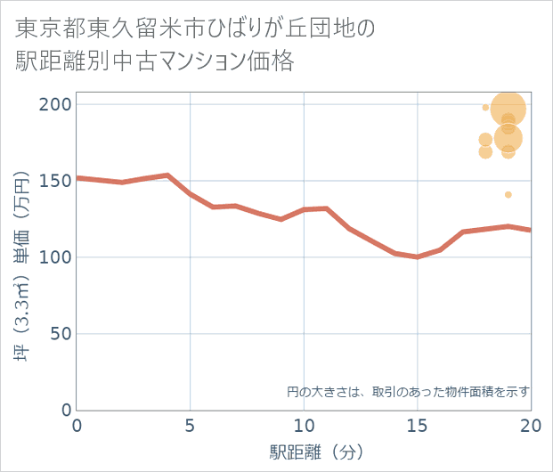 東京都東久留米市ひばりが丘団地の徒歩距離別の中古マンション坪単価