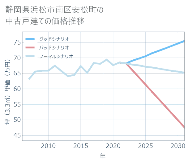 静岡県浜松市南区安松町の中古戸建て価格推移