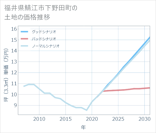 福井県鯖江市下野田町の土地価格推移