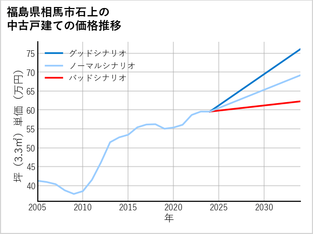 福島県相馬市石上の中古戸建て価格推移