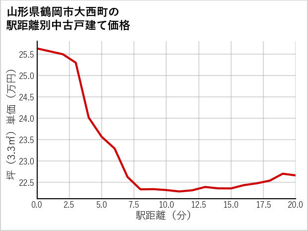山形県鶴岡市大西町の徒歩距離別の中古戸建て坪単価