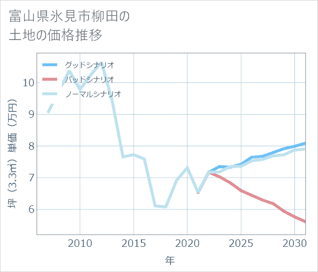 富山県氷見市柳田の土地価格推移