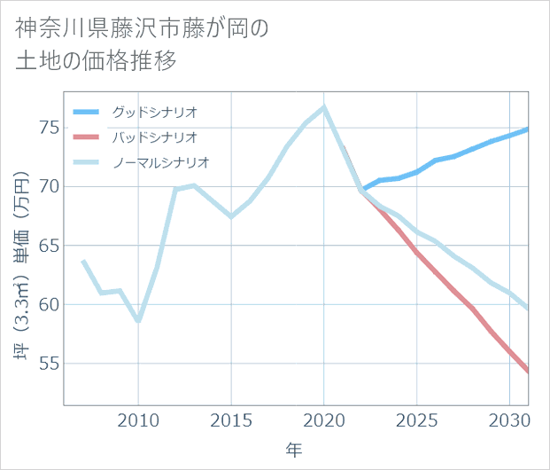 神奈川県藤沢市藤が岡の土地価格推移