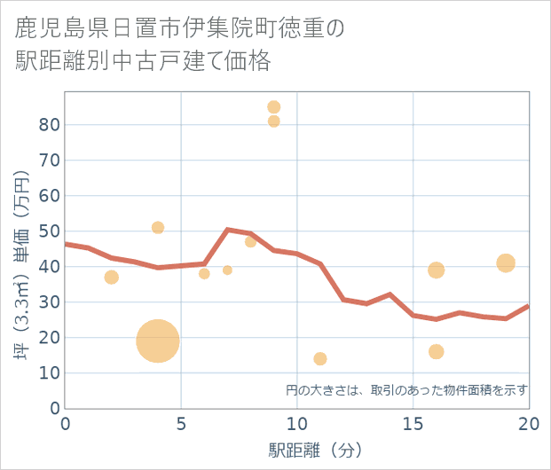 鹿児島県日置市伊集院町徳重の徒歩距離別の中古戸建て坪単価