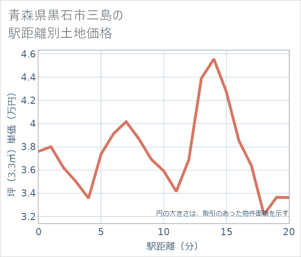 青森県黒石市三島の徒歩距離別の土地坪単価