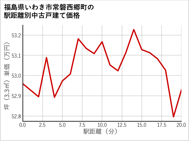 福島県いわき市常磐西郷町の徒歩距離別の中古戸建て坪単価