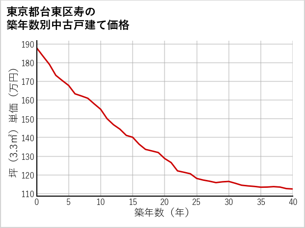東京都台東区寿の築年数別の中古戸建て坪単価