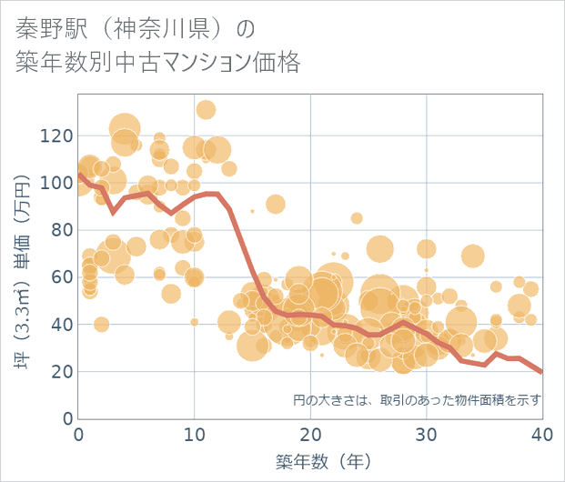 秦野駅(神奈川県)の築年数別の中古マンション坪単価
