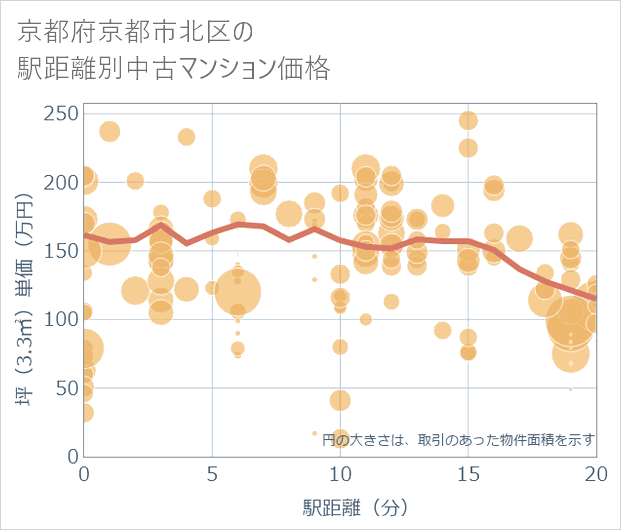 京都府京都市北区の徒歩距離別の中古マンション坪単価