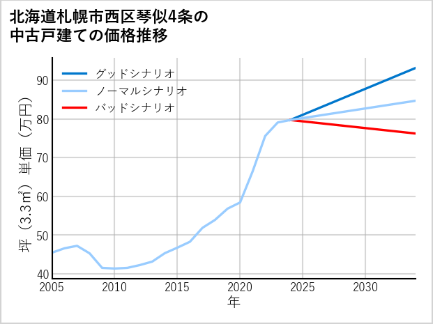 北海道札幌市西区琴似4条の中古戸建て価格推移