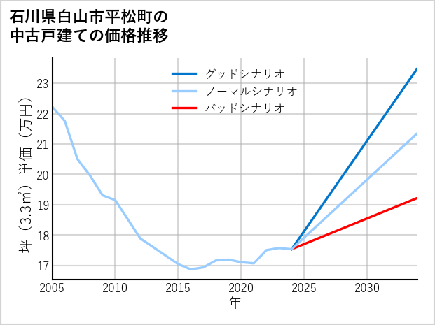 石川県白山市平松町の中古戸建て価格推移