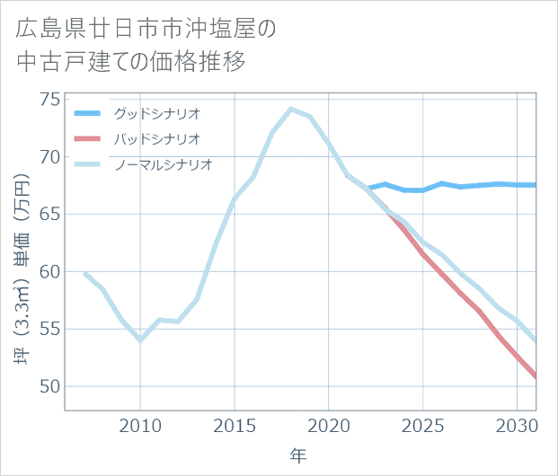 広島県廿日市市沖塩屋の中古戸建て価格推移