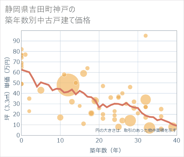 静岡県吉田町神戸の築年数別の中古戸建て坪単価