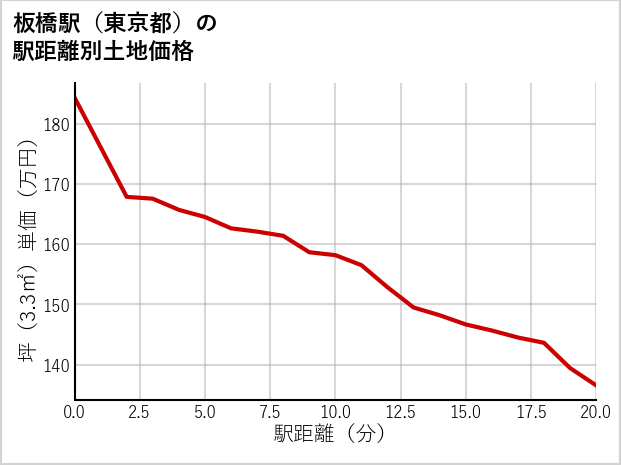 板橋駅（東京都）の徒歩距離別の土地坪単価